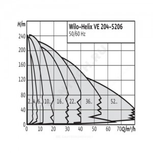 Насос многоступенчатый вертикальный HELIX VE 222-1/25/E/KS PN25 3х400В/50 Гц Wilo 4164496