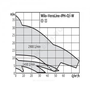 Насос ин-лайн с сухим ротором IPH-O 20/160-0,37/4 PN25 3х400В/50 Гц Wilo 4089398