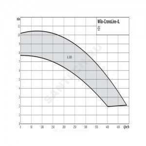Насос ин-лайн с сухим ротором IL 200/240-7,5/6 PN16 3х400В/50 Гц Wilo 2120940