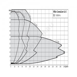 Насос ин-лайн с сухим ротором IL-E 100/145-11/2-R1 PN16 3х400В/50 Гц Wilo 2153748