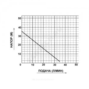 Станция насосная PW 175 EA Wilo 3059260