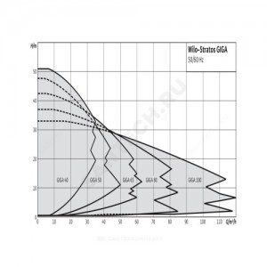Насос ин-лайн с сухим ротором STRATOS GIGA 50/1-44/3,8 PN16 3х400В/50 Гц с датчиком перепада давления Wilo 2170120