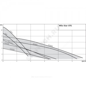 Насос циркуляционный с мокрым ротором STAR-STG 15/11 PN10 1х230В/50 Гц Wilo 4061442