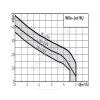 Насос самовсасывающий WJ 204-X DM Wilo 4212735