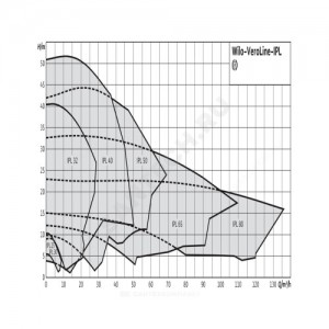 Насос ин-лайн с сухим ротором IPL 25/70-0,12/2 PN10 3х400В/50 Гц Wilo 2089569