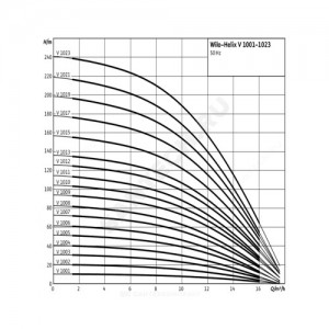 Насос многоступенчатый вертикальный HELIX V 1005-1/16/E/S/400-50 PN16 3х400В/50 Гц Wilo 4201290