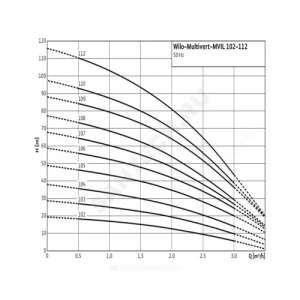 Насос многоступенчатый вертикальный MVIL 108-16/E/3-400-50-2 PN16 3х400В/50 Гц Wilo 4211056