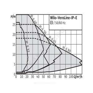 Насос ин-лайн с сухим ротором IP-E 32/105-0,75/2-R1 PN10 3х400В/50 Гц Wilo 2158874