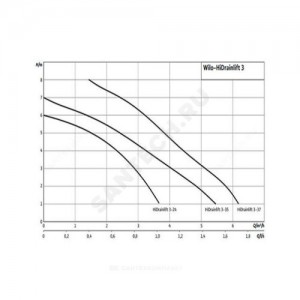 Установка канализационная HiDrainlift 3-24 Wilo 4191678