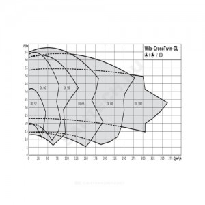 Насос ин-лайн с сухим ротором DL 32/170-0,55/4 PN16 сдвоенный 3х400В/50 Гц Wilo 2063734